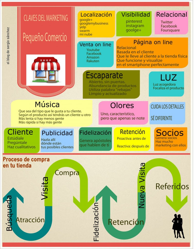 Claves del marketing para el pequeño comercio