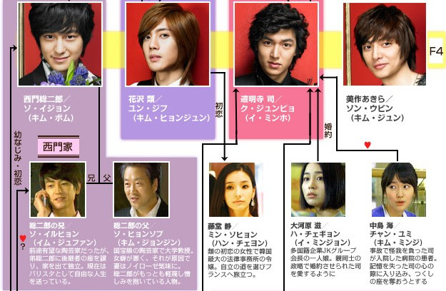 韓国ドラマ 花より男子 の相関図とキャスト情報