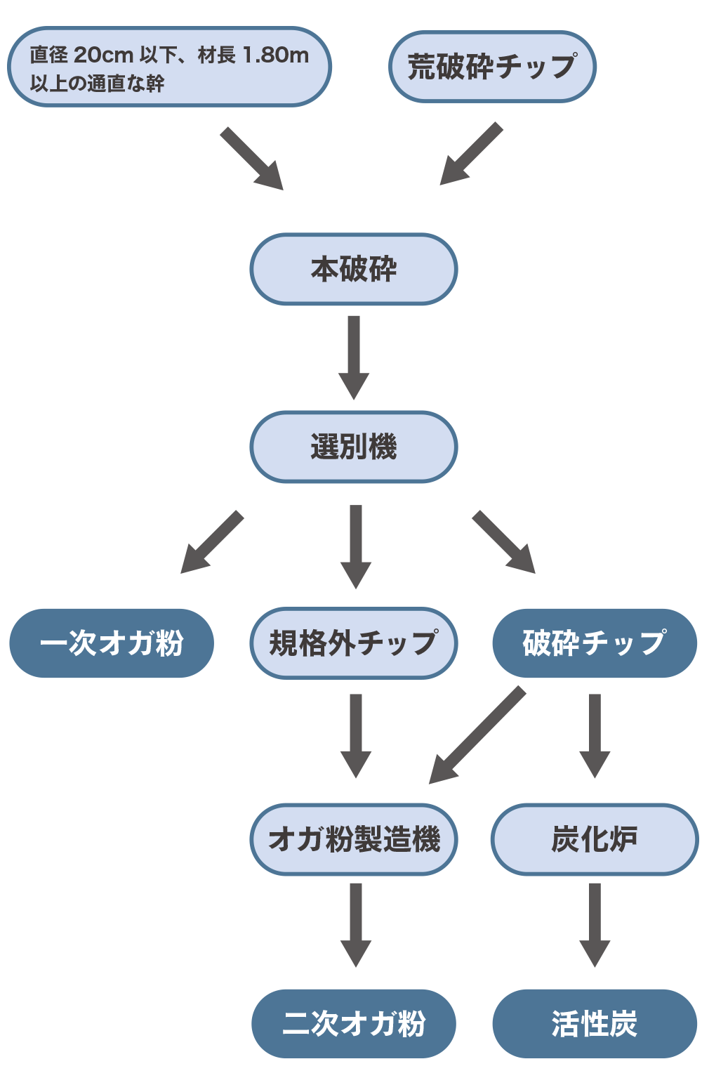 ウッドリサイクルセンター 石巻地区森林組合