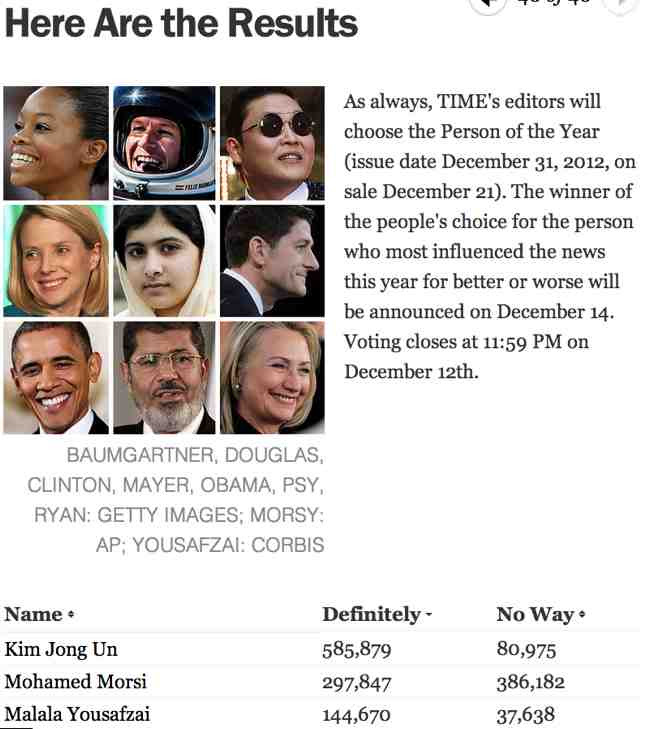 Time's poll results of the Person of The Year 2012
