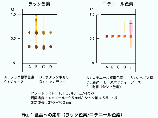 07年1月発行 特別講座 天然着色料の分析について 1