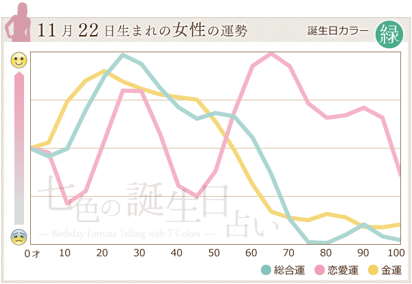 11月22日生まれのあなたの運勢 七色の誕生日占い