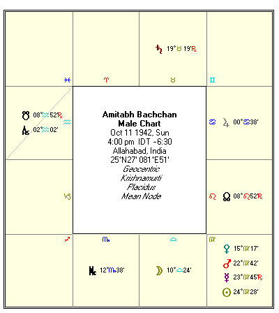 Vedic Astrology - Amitabh Bachchan Birth Chart