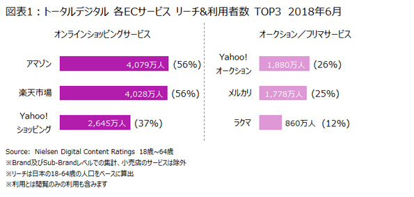 18 64歳の人口の56 が アマゾン 楽天市場 を利用 ニールセン Ecサービスの利用状況を発表 ニュースリリース ニールセン デジタル株式会社