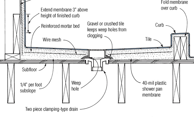 Mortar-Bed Shower Pan | JLC Online | Tile, Shower