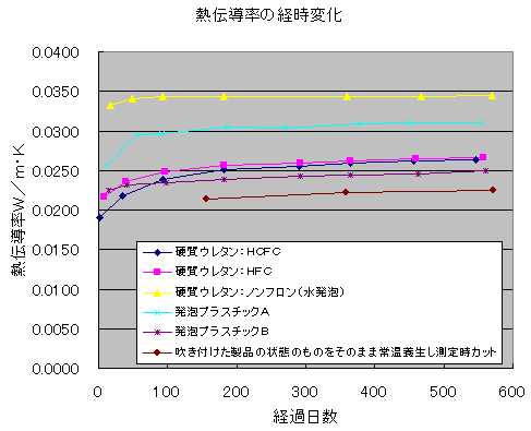 硬質ウレタンフォームの特徴