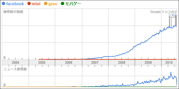 http://www.google.ca/trends?q=facebook%2C+mixi%2C+GREE%2C+%E3%83%A2%E3%83%90%E3%82%B2%E3%83%BC&ctab=0&geo=all&geor=all&date=all&sort=0