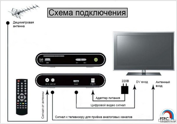 Инструкция по подключению цифрового ТВ к домашнему телевизору | Цифровое  телевидение