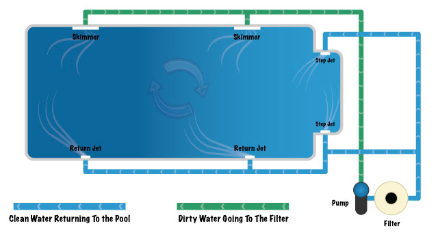 The Importance of Swimming Pool Circulation PoolCareOne