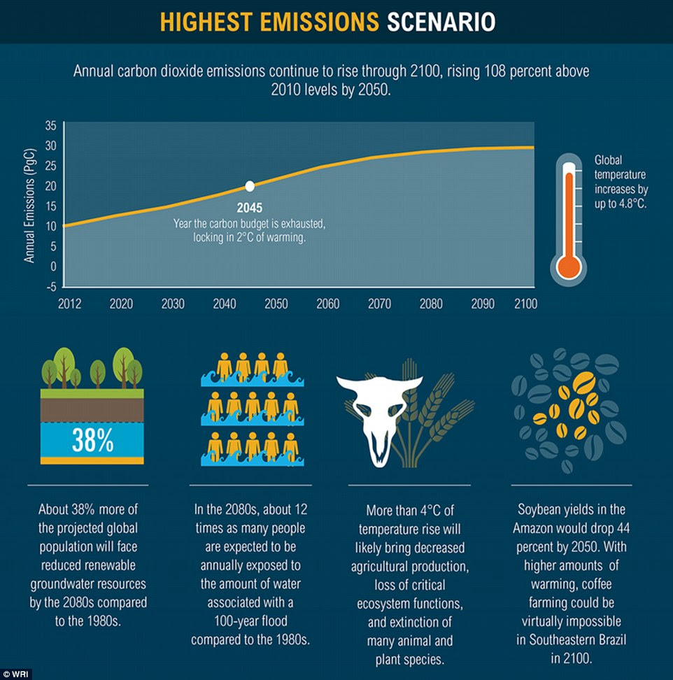 The worst case scenario suggests annual carbon dioxide emissions will continue to rise through 2100, rising 108 per cent above 2010 levels by 2050.If this happens, the WRI believes the carbon budget will be exhausted by 2045. Overall, the IPPCC warns that violent conflicts, food shortages and serious infrastructure damage