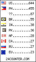 visitors by country counter