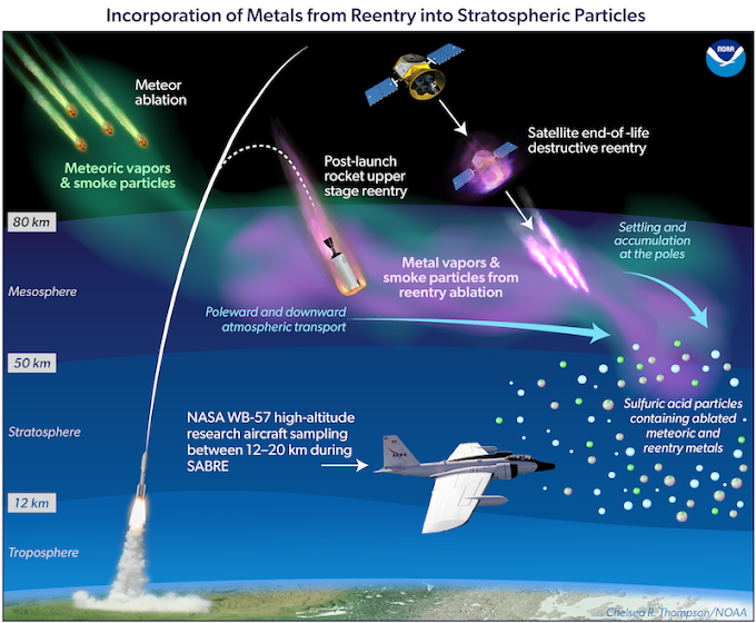 Space vehicle reentries shed exotic metal particles to Earth’s atmosphere
