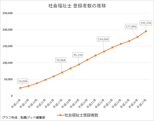 社会福祉士に転職 仕事内容や平均年収 給与 向いている人を解説 転職グッド 転職前に必ず見ておきたい情報サイト
