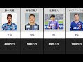 √1000以上 サッカー選手 ランキング 日本 188099-サッカー選手 インスタ ランキング 日本