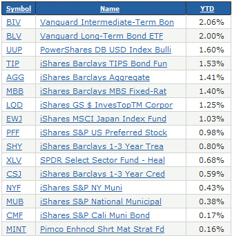ETFdb 60: YTD