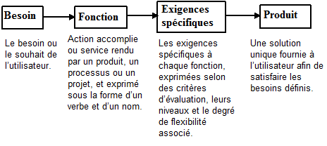 Le Cahier Des Charges Fonctionnel Societe Canadienne D Analyse De La Valeur