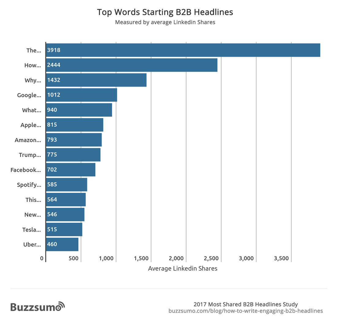 Top-Words-Starting-B2B-Headlines