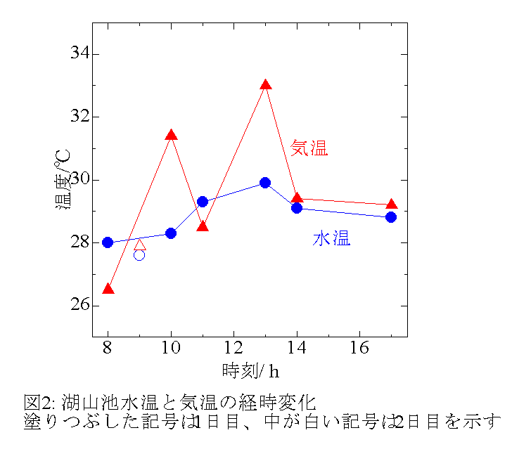 湖山池の水温