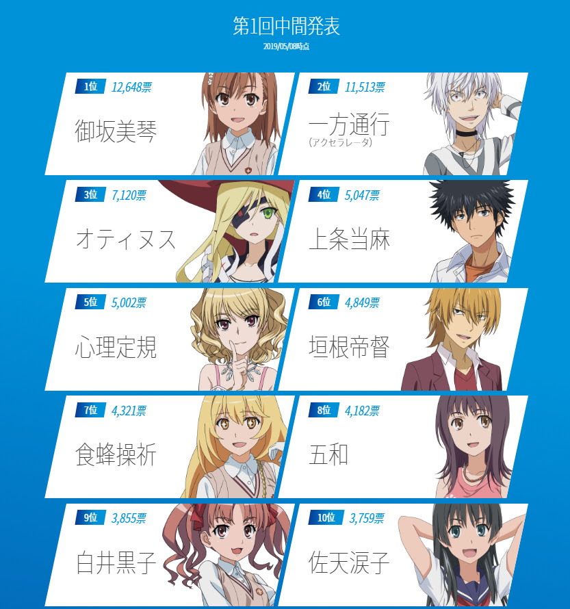悲報 とある魔術の禁書目録 の人気投票 メインヒロイン11位 第三の主人公位圏外 たろそくwp