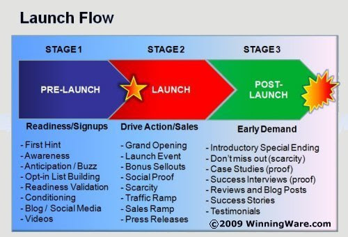 Three Phases of Product Launches