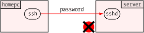 sends password
