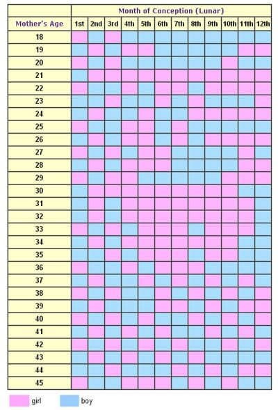 What Is Chinese Gender Chart