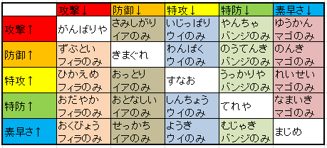 きのみを投げつける効果 勝てる方法を教えてくれ