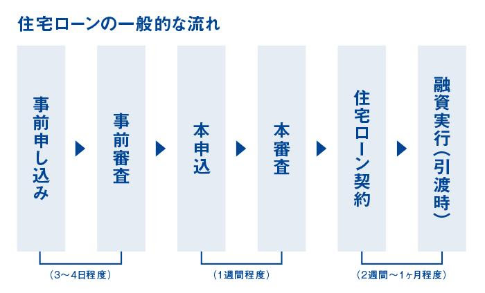 住宅ローン審査に通る人と落ちる人の違い 家づくりの知識 函館の注文住宅 株式会社ビアスワークス