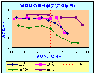 河口域の塩分濃度