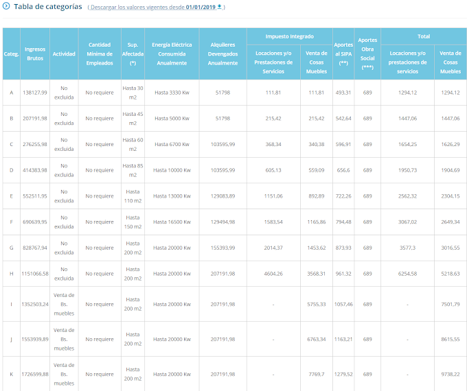 Tabla De Afip Monotributo 2021 / Categorias Monotributo 2020 Afip - Monotributo 2020: la : 20.11.2020 · el monotributo 2021 está dirigido a pequeños contribuyentes que desarrollan venta de bienes o servicios con un ciertos limites y dividido en categorías que unifica en un solo pago las obligaciones impositivas (ganancias e iva) y de seguridad social (jubilación y obra social).