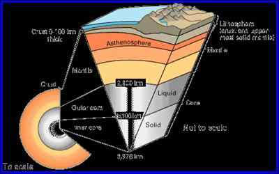 Earth Layers – Kaheel Encyclopedia