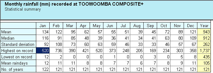 historicalDataToowoomba