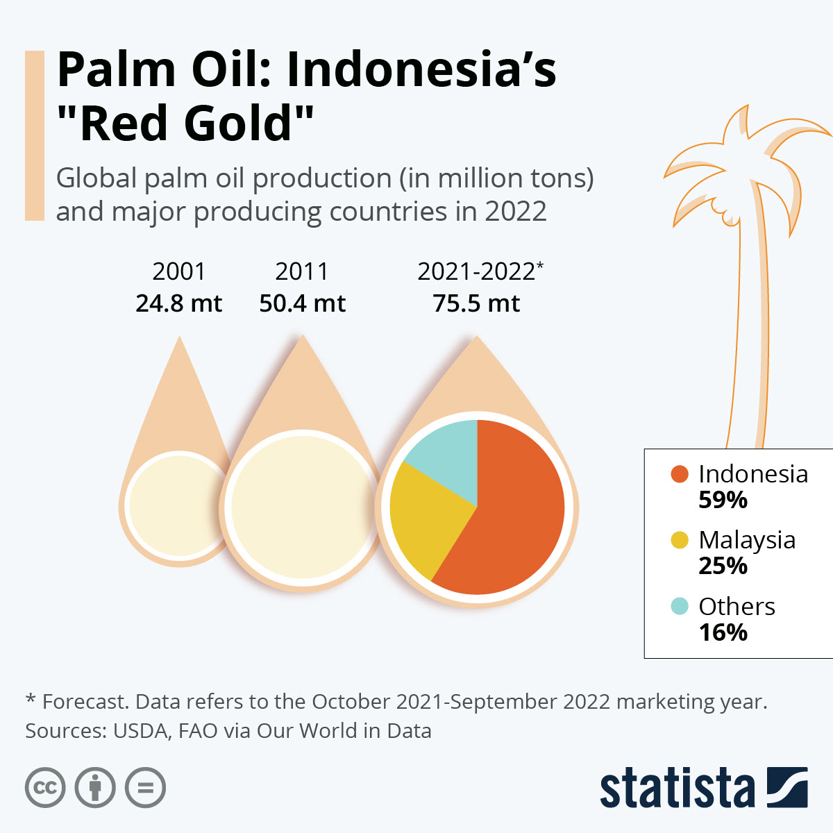 Chart: Palm Oil: Indonesia's 