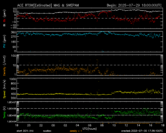 Solar Wind Data