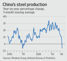 [China's Steel Production chart]