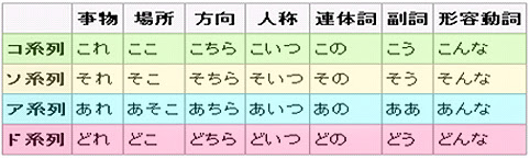 こそあど言葉の４系列 Metatronic Metalogue