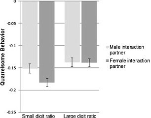 The ratio is referred to as 2D:4D and was measured from the crease where the digit joins the hand to the finger tip