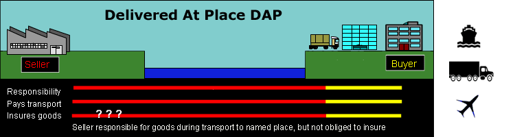 Los Icoterms Icoterm Dap