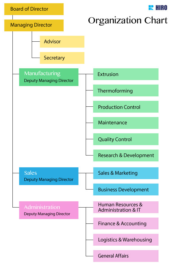 Organization Chart Hiro Food
