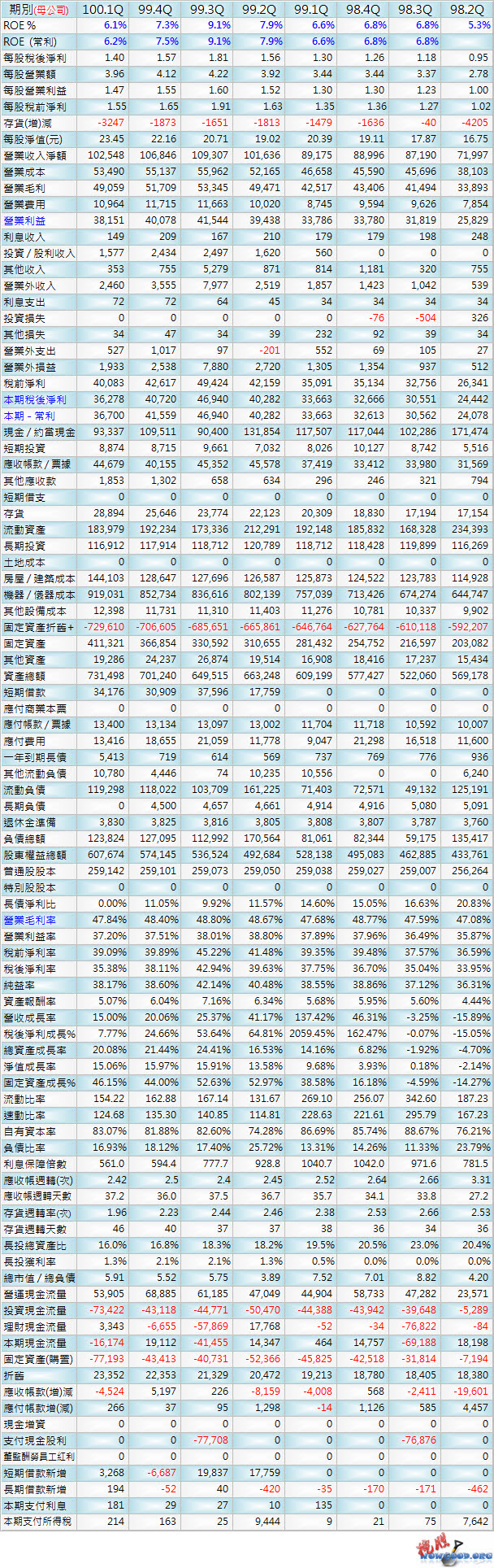 2330_台積電_季表_1001Q