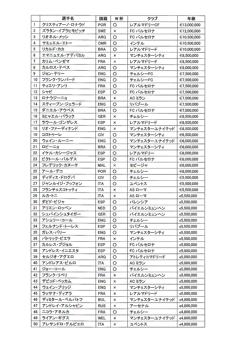 サッカー選手の年俸ベスト50 Without Breathing
