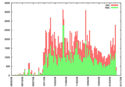 Log File Visualisation with Gnuplot