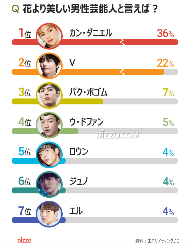 花より美しいビジュアルを誇る韓国男性スター1位は