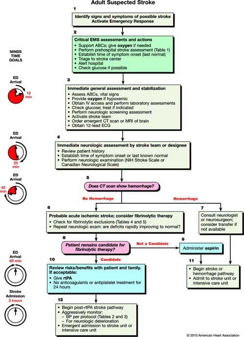dvla stroke assessment