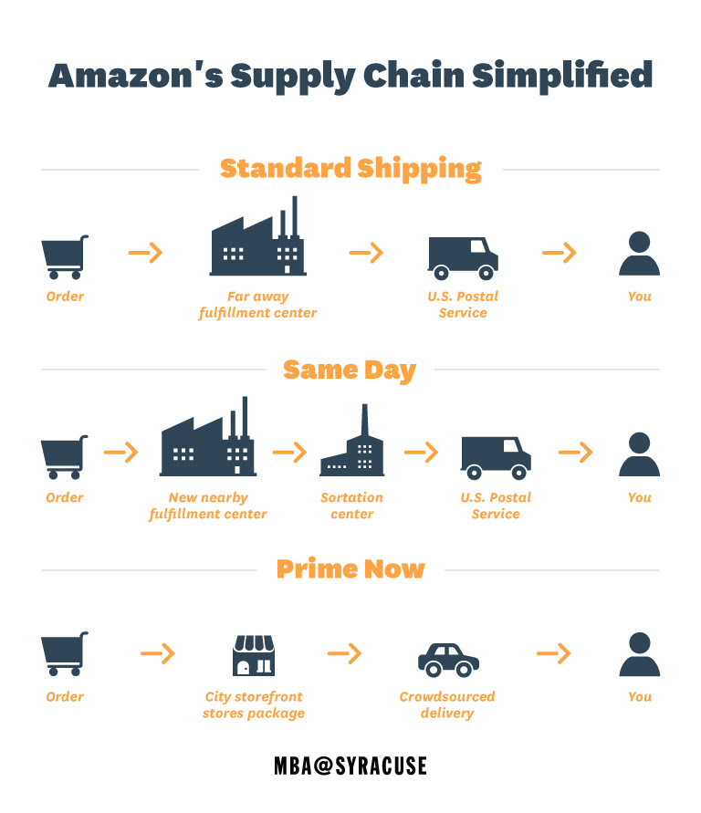 Amazon logistic partner 2 