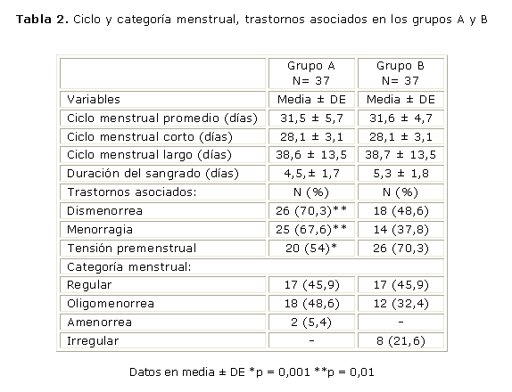 Irregularidades Menstruales Y De Hormonas Sexuales En Mujeres Que Se Les Diagnostico La Diabetes Tipo 1 Antes De La Menarquia O Despues De Esta