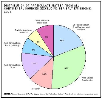 Particulate matter pollution