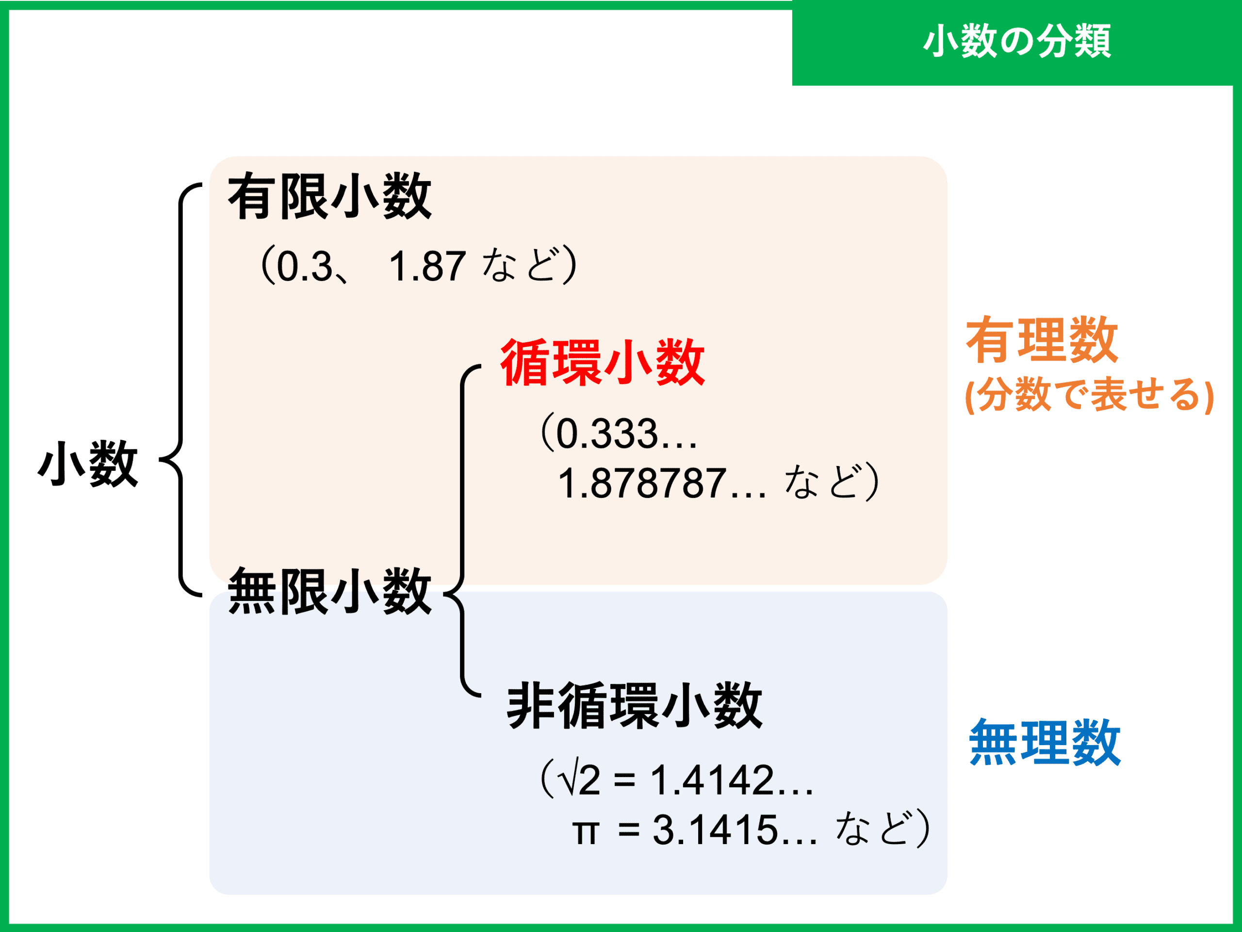 循環小数とは 分数に直す方法や記号による表し方 計算問題 受験辞典