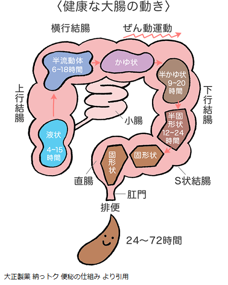 便秘 くすりの窓 診療科 各部門 土谷総合病院 広島市中区