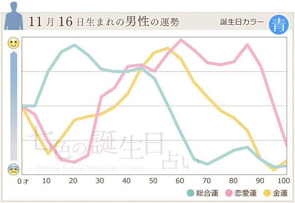 11月16日生まれのあなたの運勢 七色の誕生日占い